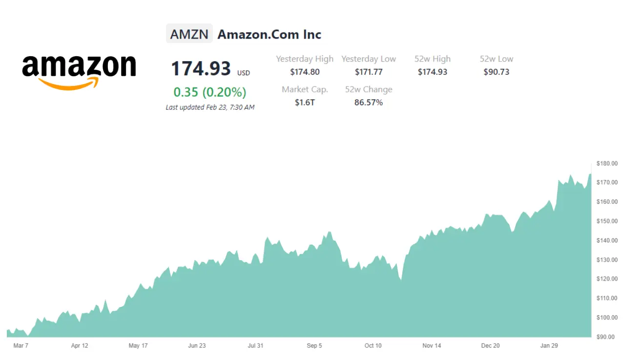 Amazon's annual stock growth